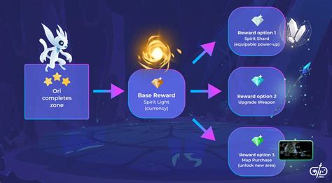 Game Progression and Progression Systems