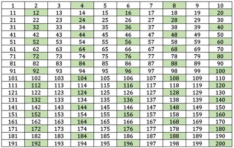 Multiples Of 4 | Calculating, List, Definition, Finding &amp; Examples