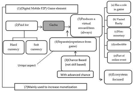 Gacha in F2P Games (M. J. Koeder et al., 2018) | Download Scientific ...