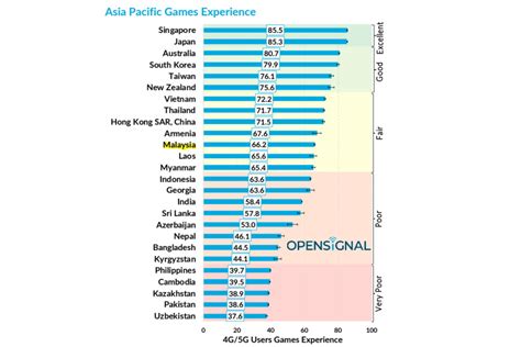 Malaysia Ranks 50th In Opensignal Mobile Games Experience Report ...
