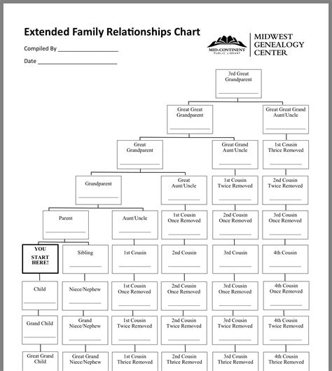 Printable Family Relationship Chart