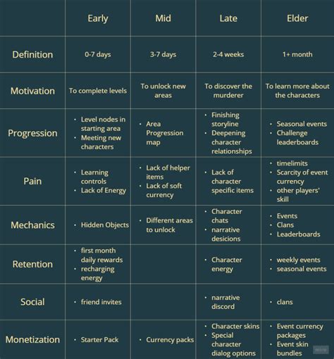 Player Journey - Deliberate Game Design