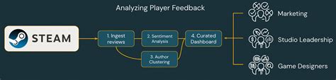 Managing and Understanding Player Feedback at Scale | Databricks Blog