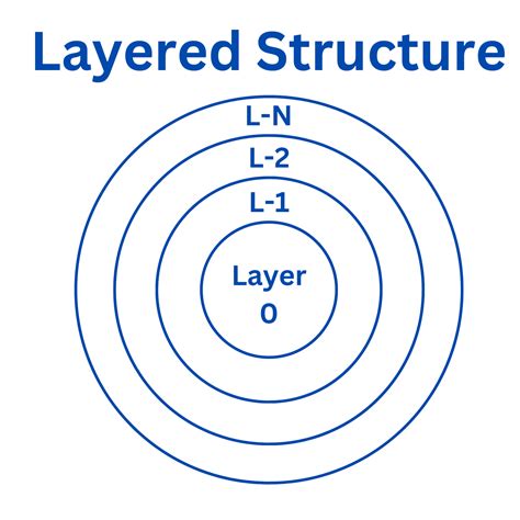 Operating System Structure and its Types - Learn Loner