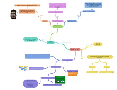 Pay To Win, Cosa abbiamo fatto?, image , image , image - Coggle Diagram