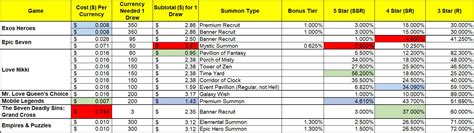 7 Gacha Games Cost &amp; Rates Compared