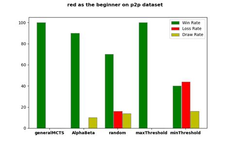 The results of the proposed strategy against other strategies on p2p ...