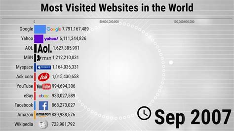 Most Popular Websites in the World - 1996/2021 - YouTube