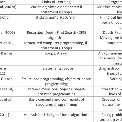 Evaluating game's performance | Download Table