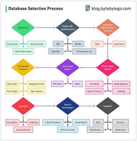 Key Steps in the Database Selection Process - by Alex Xu