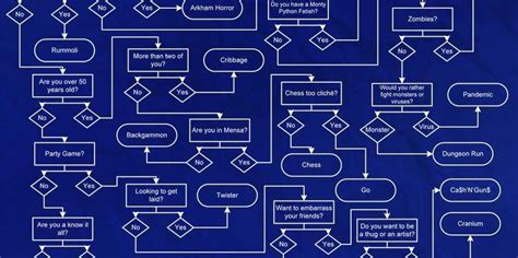 Board Game Flow Chart - Business Insider