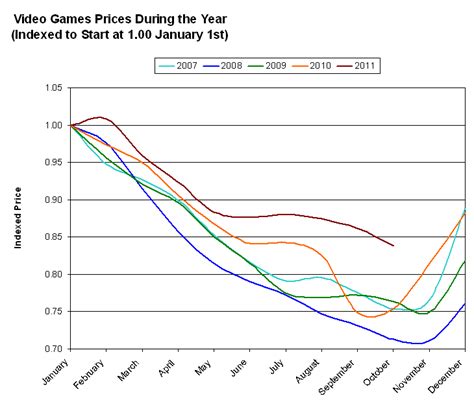 video game price charting - In Fears