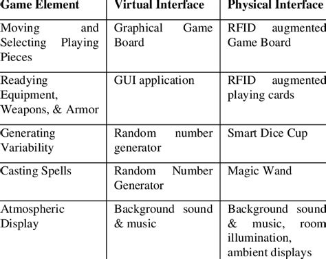 Game Elements and their Interfaces | Download Table