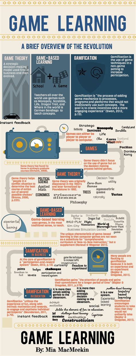 Game Learning | Educational infographic, Learning design, Gamification