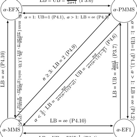 Connections between fairness criteria | Download Scientific Diagram