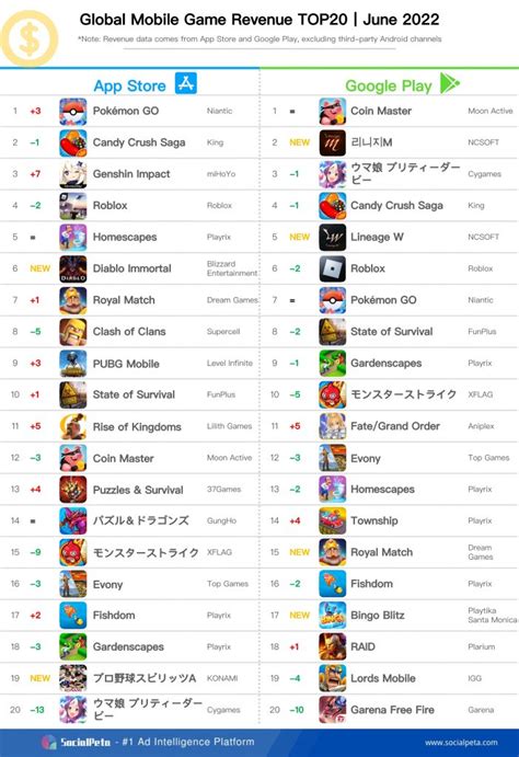 Top 20 Mobile Games by Revenue, Downloads and Advertising in June