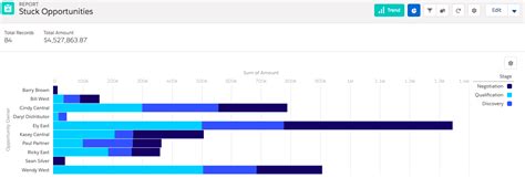 Identify Stuck Sales Deals - Reports & Dashboards | Salesforce