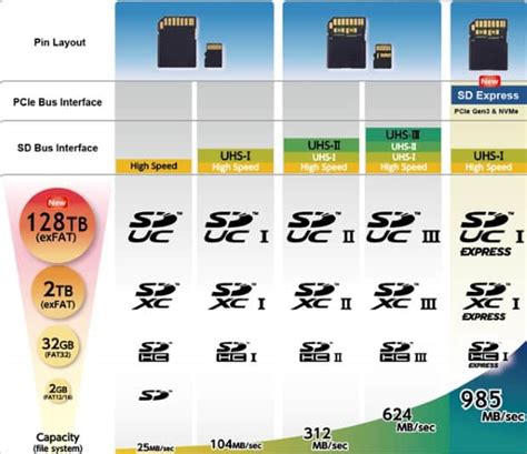 Understanding SD Card Naming, Speeds and Symbols