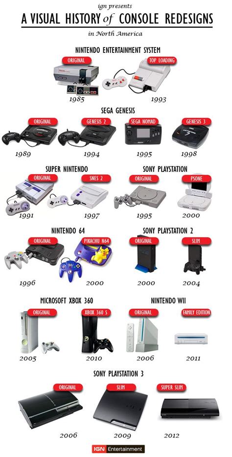 A Visual History of Game Console Redesigns in North America