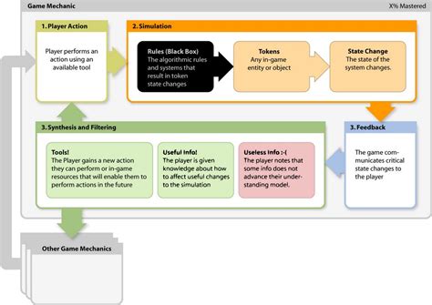 What are game mechanics? – Lostgarden