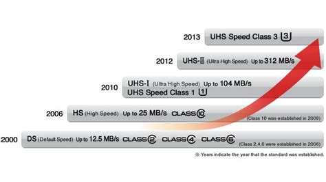 How to choose an SD card: Class and speed ratings explained | Expert ...