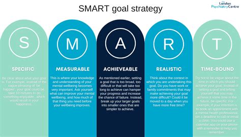 SMART Goal Strategy | The London Psychiatry Centre