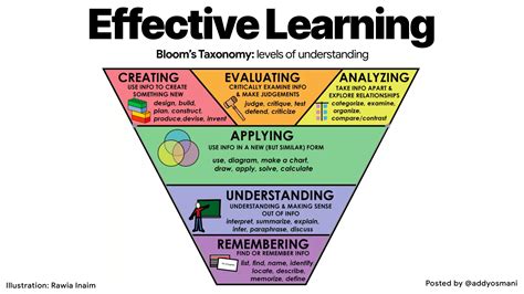 Effective Learning with Bloom's Taxonomy | gitconnected