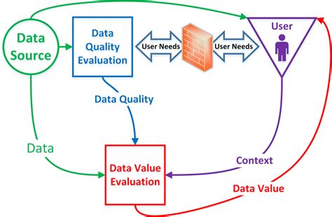 Data Quality and Data Value relationship. User needs are isolated from ...