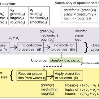 The language game. The situation contains three objects: o 1 which has ...