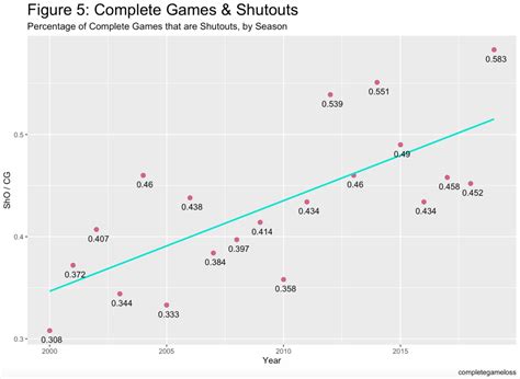 Complete Games in Decline, but Disproportionately So – Complete Game Loss