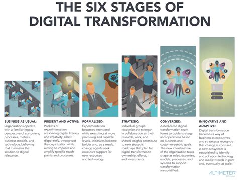 2016 State of Digital Transformation | HuffPost