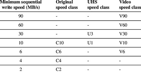 SD card speed classes. Speed class symbols with a number indicate ...