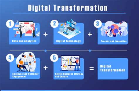Examples of Digital Transformation in Business Success