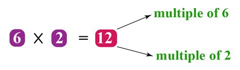 Multiples Meaning, Definitions With Examples - Cuemath